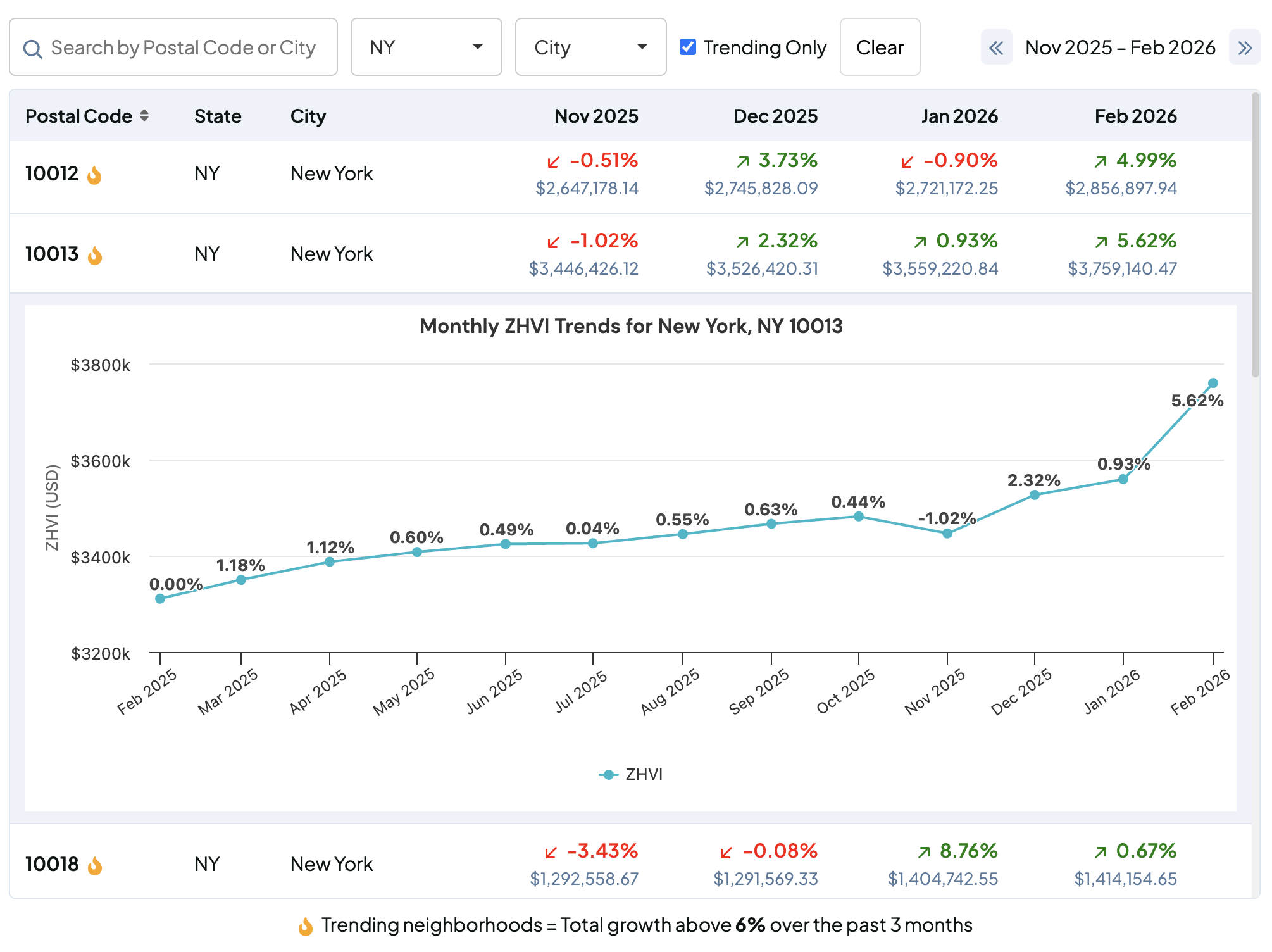 ZHVI trend chart