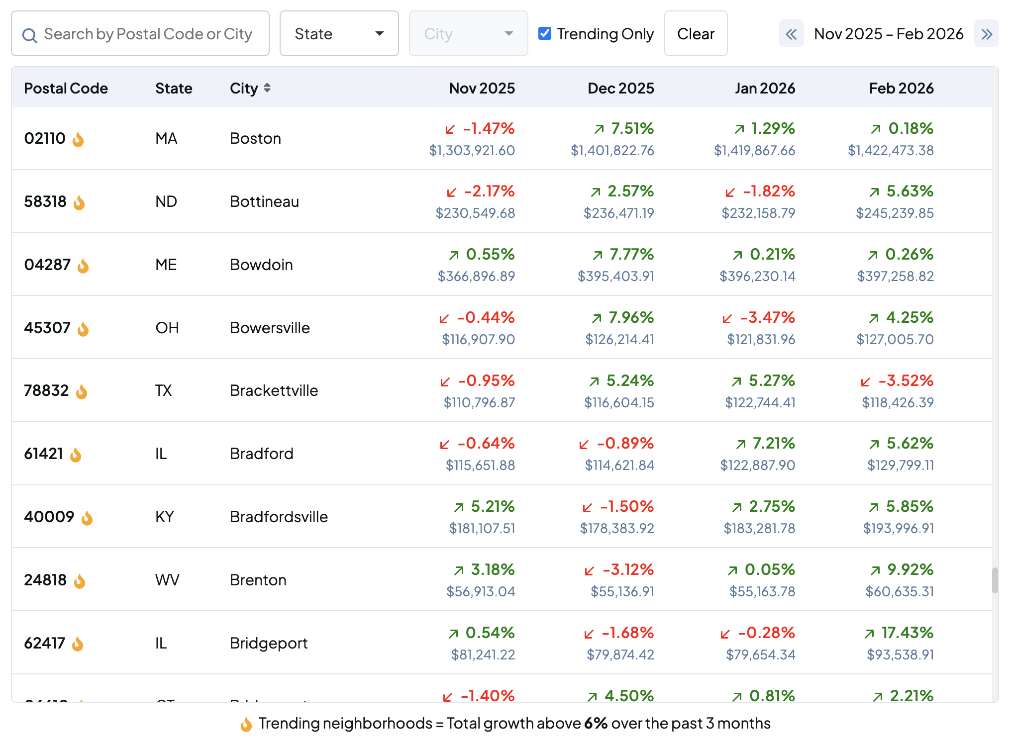 Postal code data table